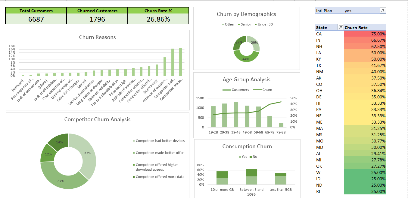 Customer churn analysis dashboard